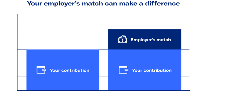 your employer's match can make a difference table showing difference between your contribution vs your contribution plus employer's match