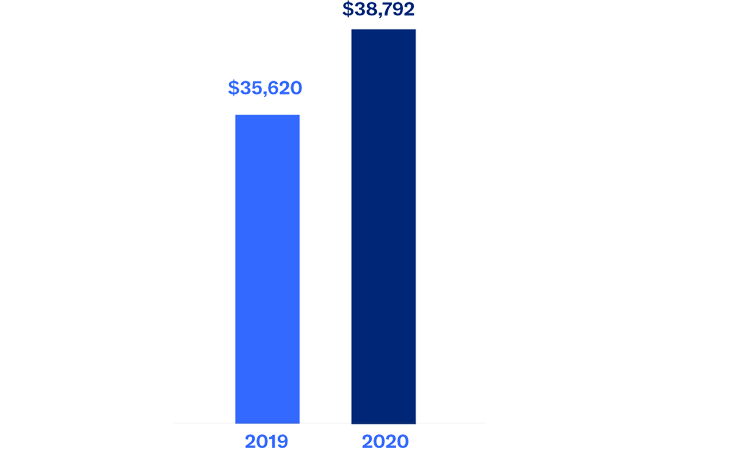 bar graph with two bars one dated 2019 with $35,620 and the other dated 2020 with $38,792