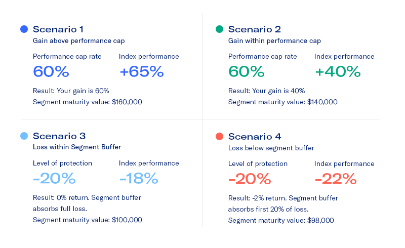 table with 4 scenarios for SCS Plus