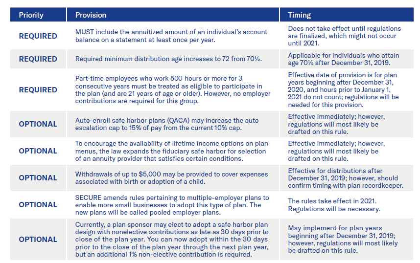secure act table