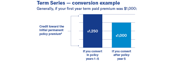 Bar chart of Term conversion in action.