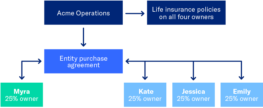Buy-Sell flow chart.