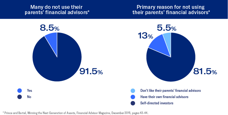 Projected inheritance pie charts.