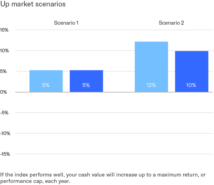 Upmarket chart: If the index performs well, your cash value will increase up to a mazimum return, or performance cap, each year.