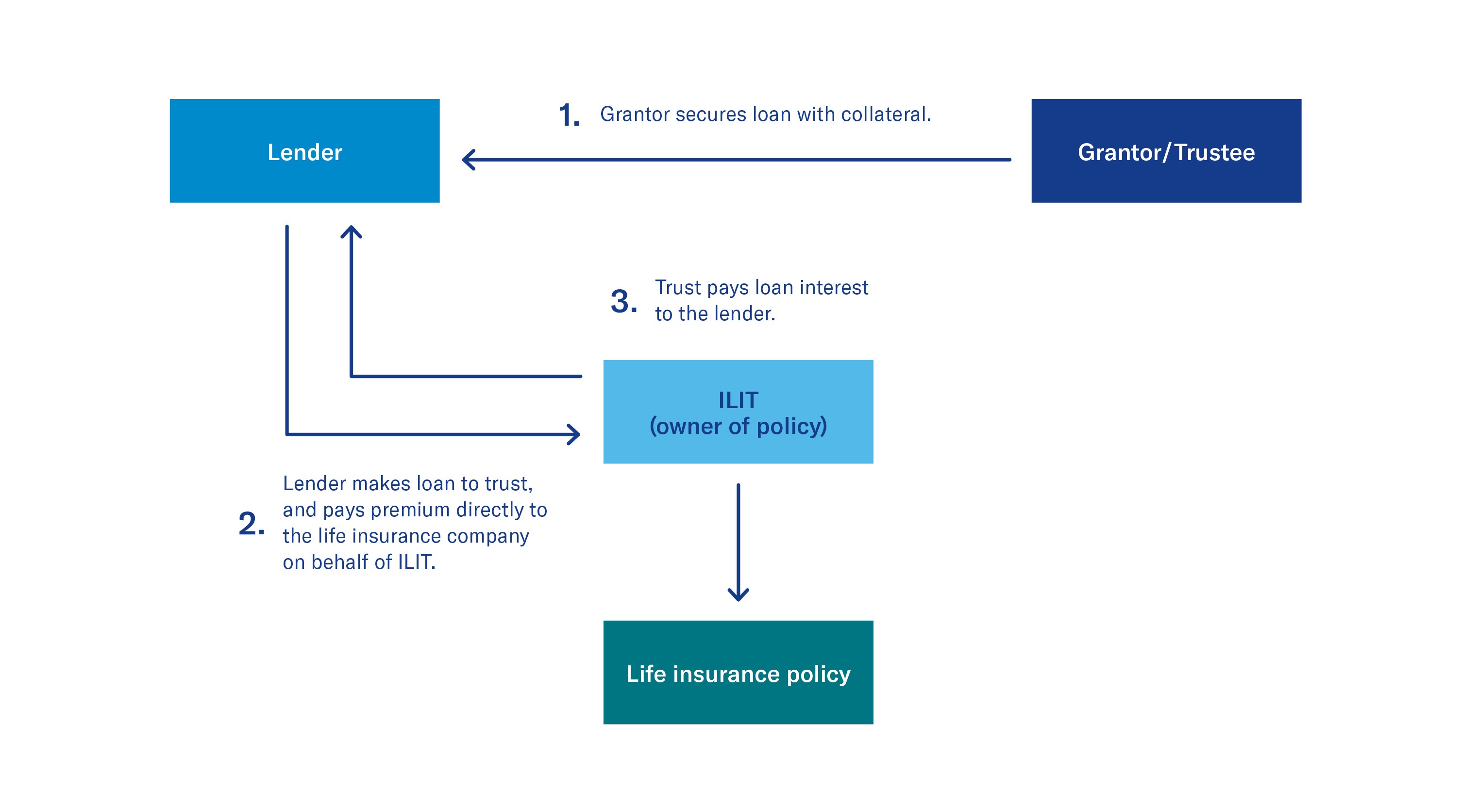 Premium clients flow chart