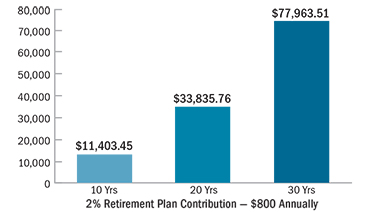 Bar chart show 2% increase in contributions of $800 annually grows over a 30 year period, with the first 10 years growing to $11,403, 20 years $33,835, and at 30 years with $77,963. 