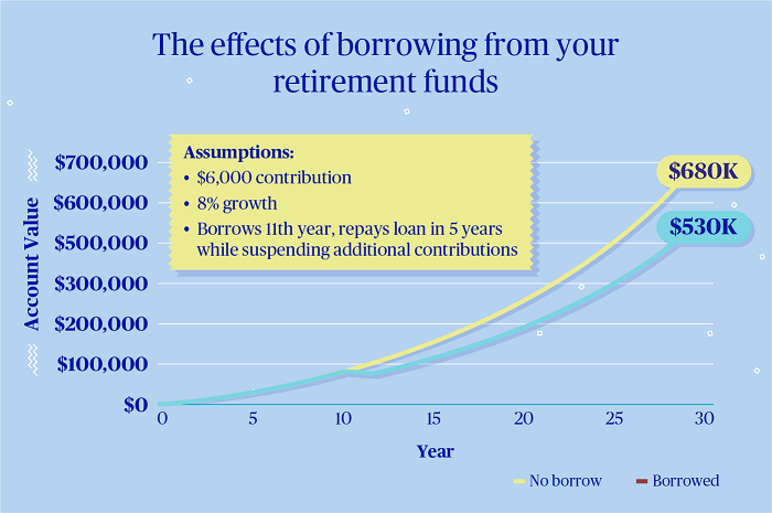 The effects of borrowing from your retirement funds