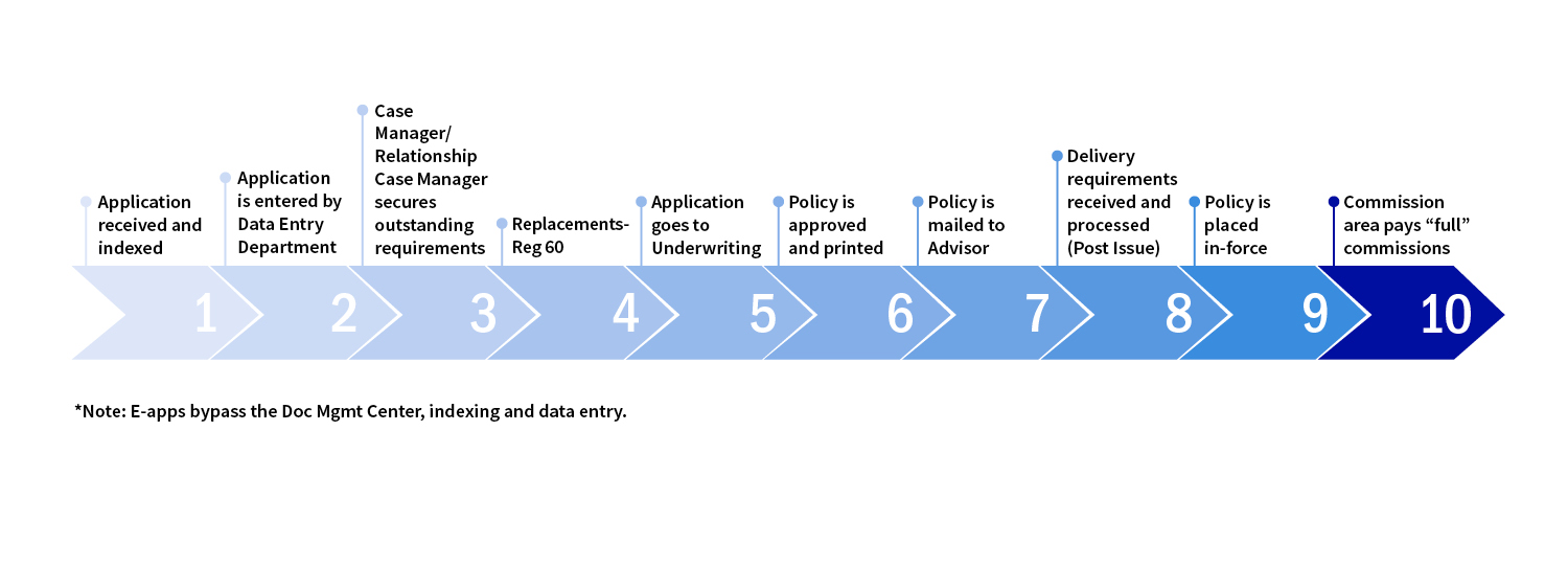 Chart of the life of an application