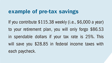 Example of pretax savings: If you contribute $11.38 weekly (i.e., $6,000 a year) to your retirement plan, you will only forgo $86.53 in spendable dollars if your tax rate is 25%. This will save you $28.85 in federal income taxes with each paycheck.