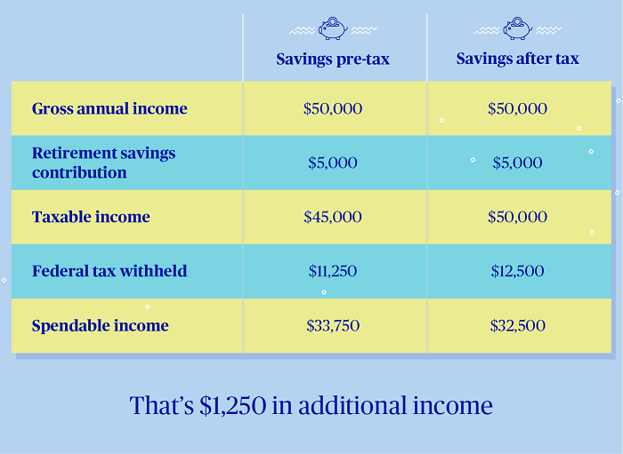 Chart of savings pre-tax and after tax