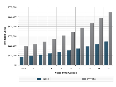 Graph of rising college costs