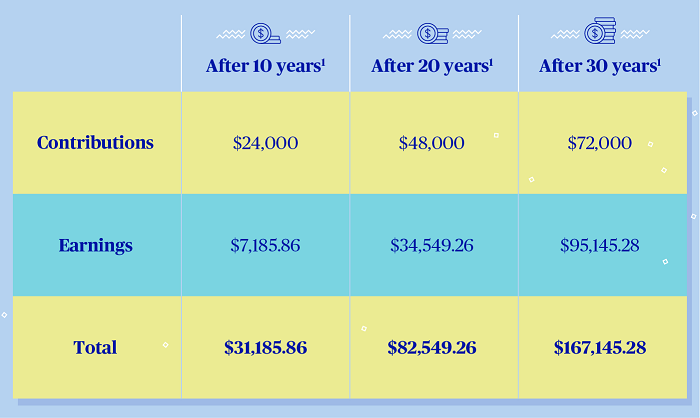 Why time is your ally table with contributions and earnings
